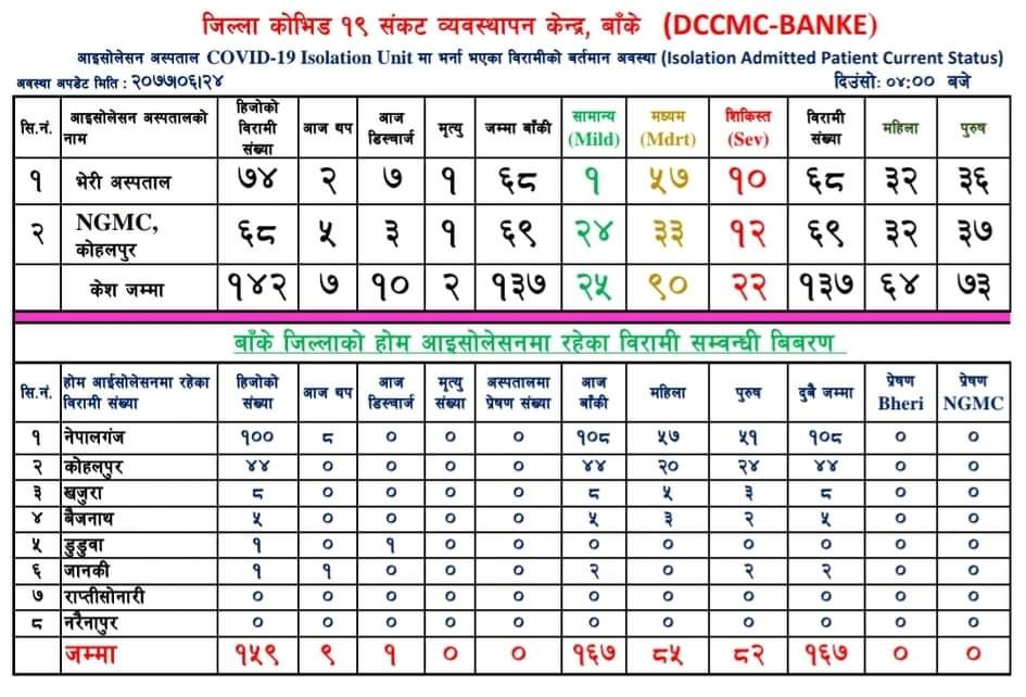 बाँकेमा कोरोनाका २२ जना सिकिस्त विरामी, १६७ जना होम आइसोलेसनमा