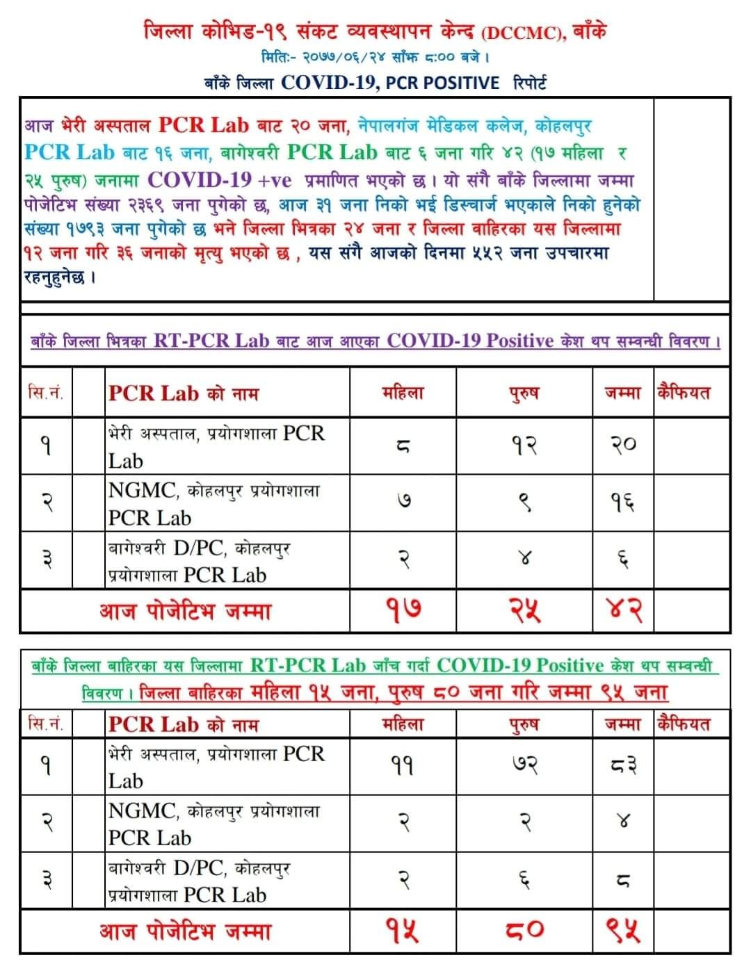 बाँकेमा थप ४२ जनामा कोरोना संक्रमण