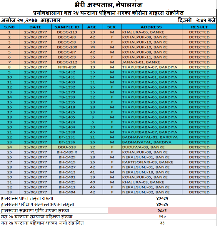 भेरी परिक्षणमा बाँके र बर्दियाका ३३ जनामा संक्रमण