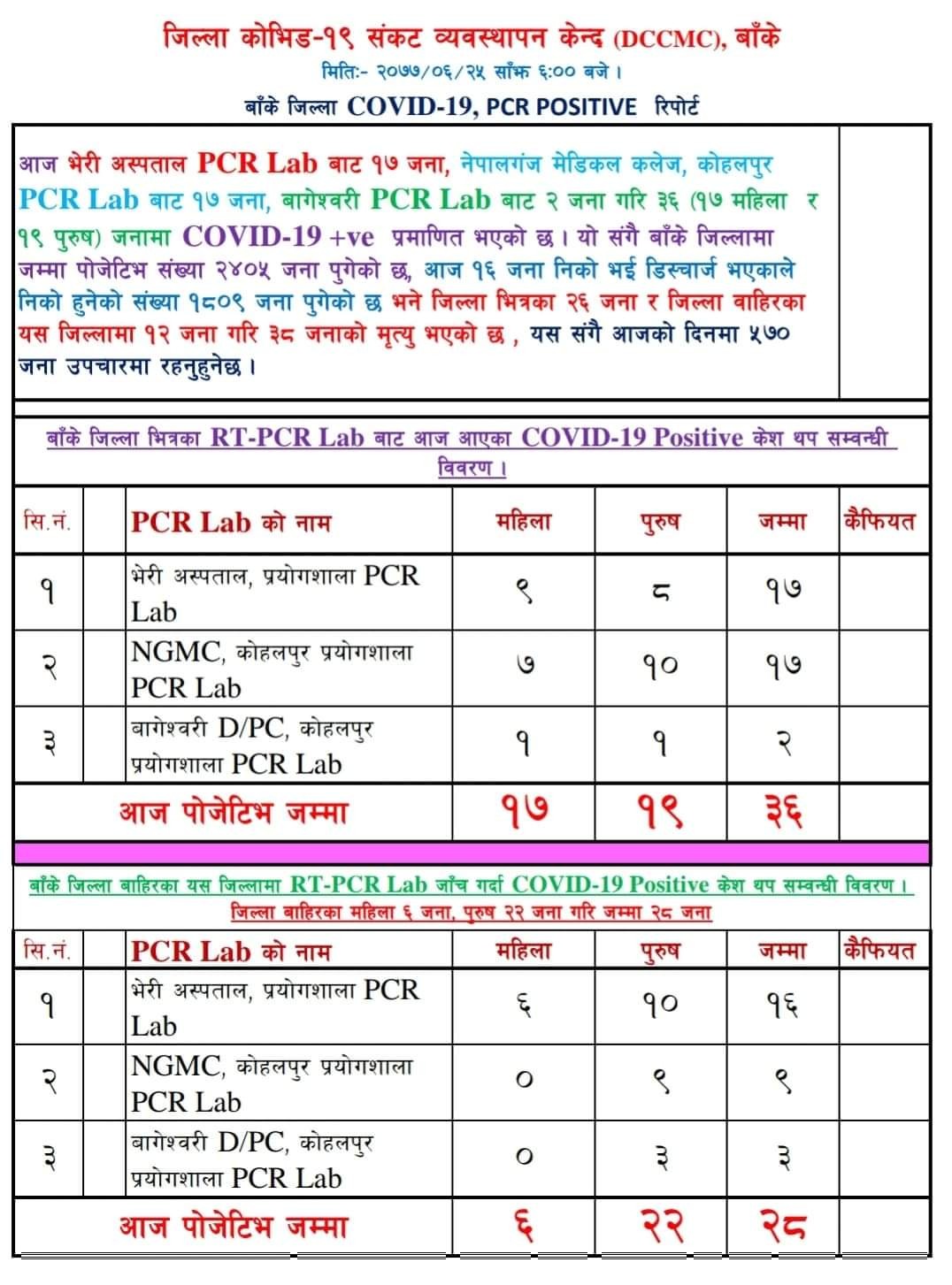 बाँकेमा कोरोना संक्रमित २४ सय नाघे, थप ३६ जनामा संक्रमण