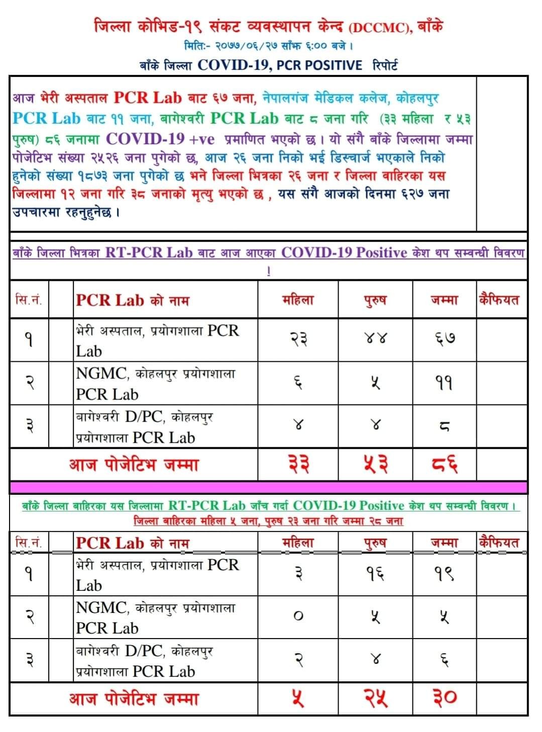 बाँकेमा हालसम्मकै उच्च संख्यामा कोरोना संक्रमण !