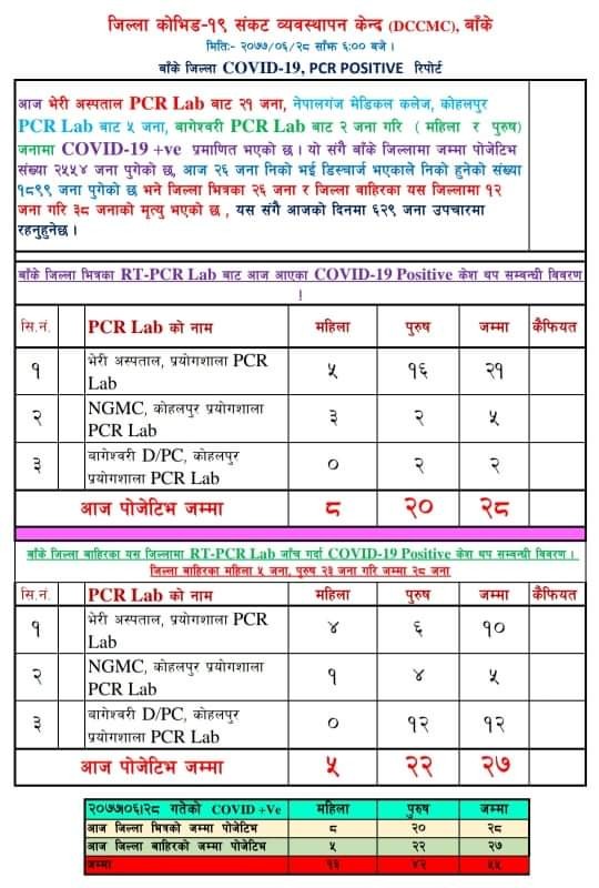 बाँकेमा २८ थपिए