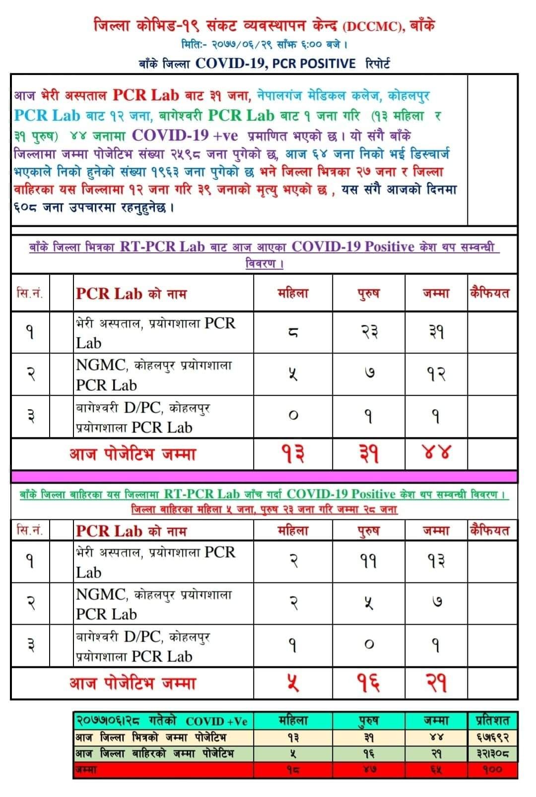 बाँकेमा थप ४४ जनामा कोरोना संक्रमण