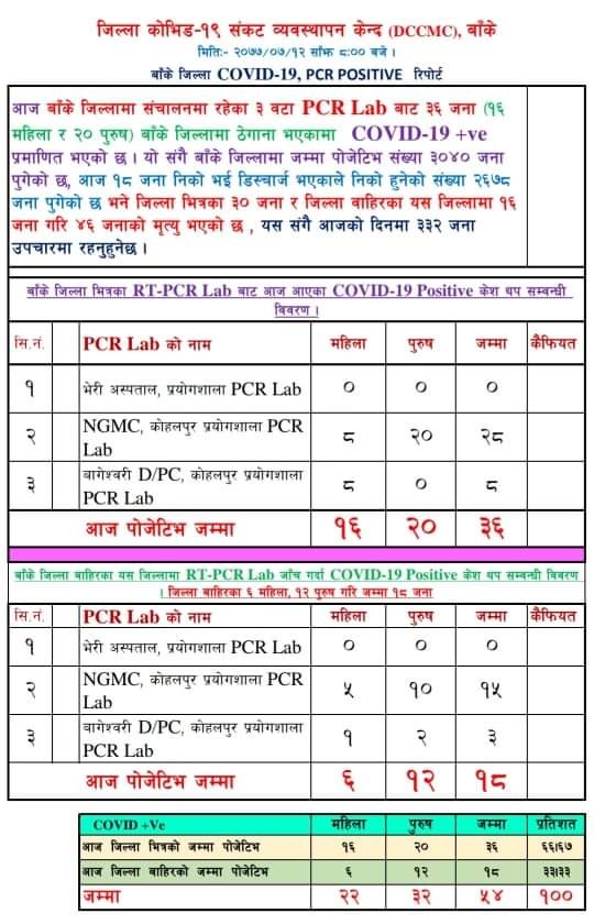 बाँकेमा ३६ जना नयाँ संक्रमित थपिए