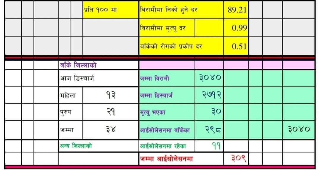 बाँकेमा थप ३४ जना कोरोनामुक्त, निको हुने २७ सय नाघे