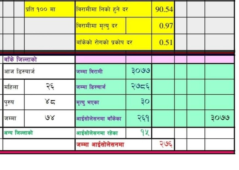 बाँकेमा एकै दिन ७४ जना डिष्चार्ज