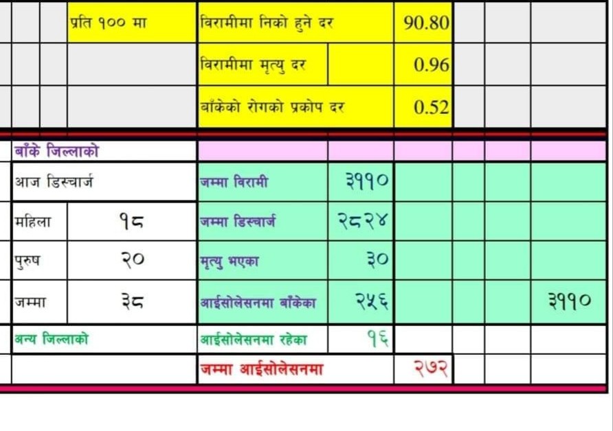 बाँकेमा थप ३८ जना डिष्चार्ज