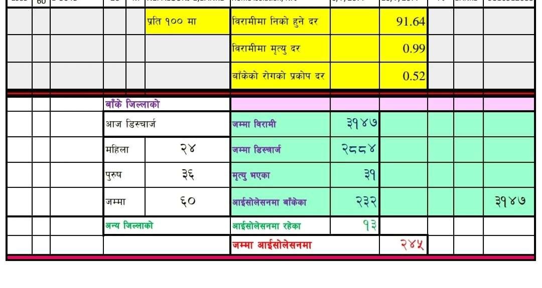 बाँकेमा थप ६० जना डिष्चार्ज