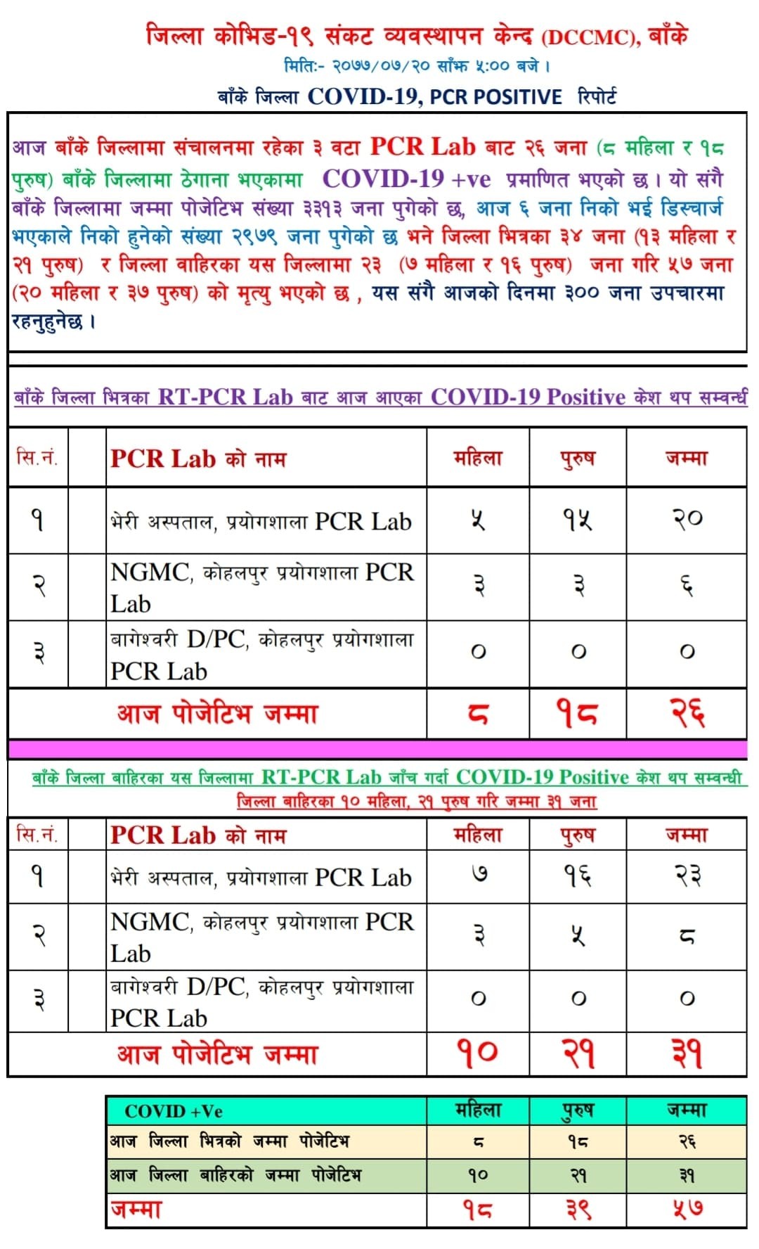 बाँकेमा  थप २६ जनामा कोरोना संक्रमण पुष्टि