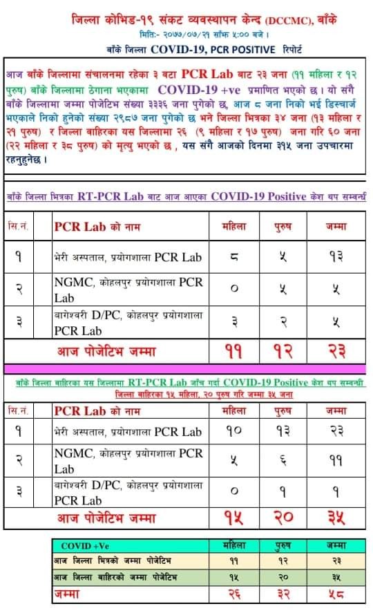 बाँकेमा २३ जना नयाँ संक्रमित थपिए