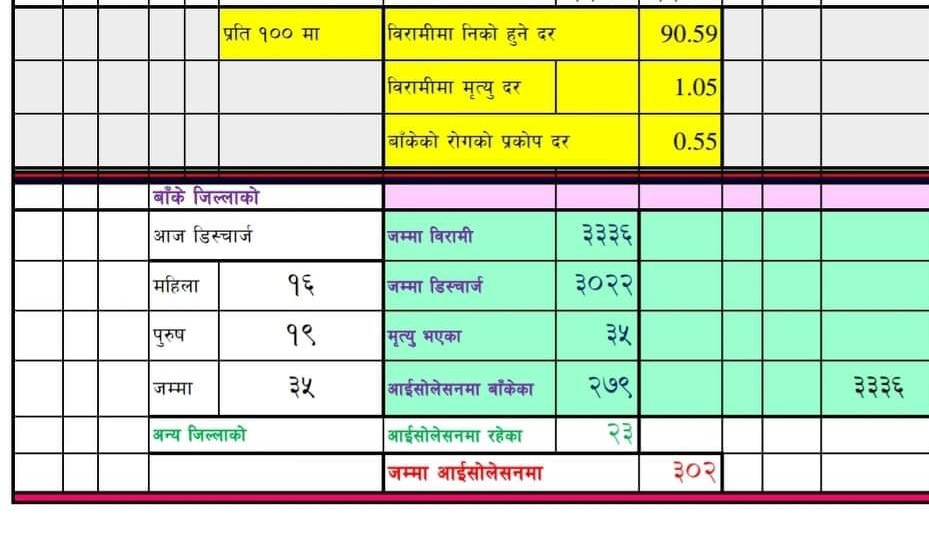 बाँकेमा थप ३५ जना डिष्चार्ज