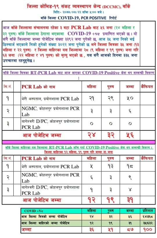 बाँकेमा एकै दिन ५६ जनामा कोरोना संक्रमण पुष्टि