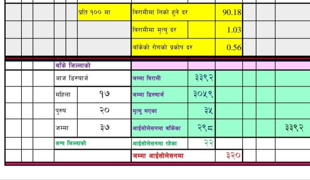 बाँकेमा थप ३७ जना डिष्चार्ज