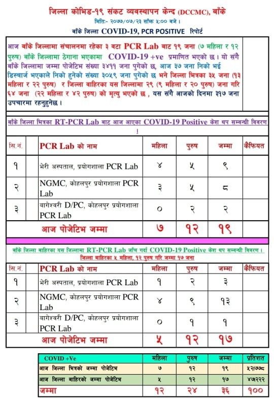 बाँकेमा १९ जनामा कोरोना संक्रमण पुष्टि