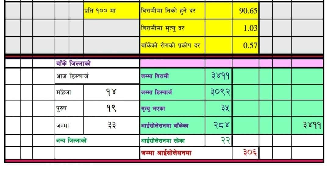 बाँकेमा थप ३३ जना  डिष्चार्ज