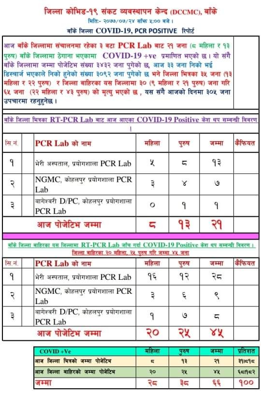 बाँकेमा थप २१ जनामा कोरोना संक्रमण