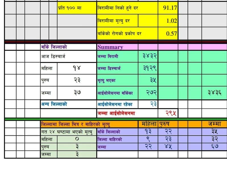 बाँकेमा थप ३७ जना डिष्चार्ज