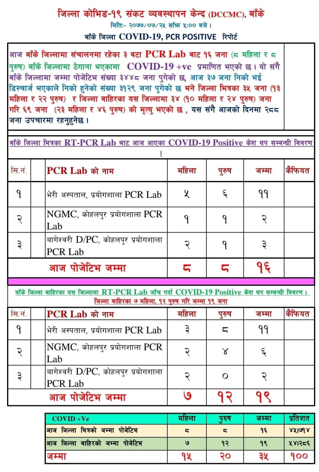 बाँकेमा थप १६ जनामा कोरोना पुष्टि