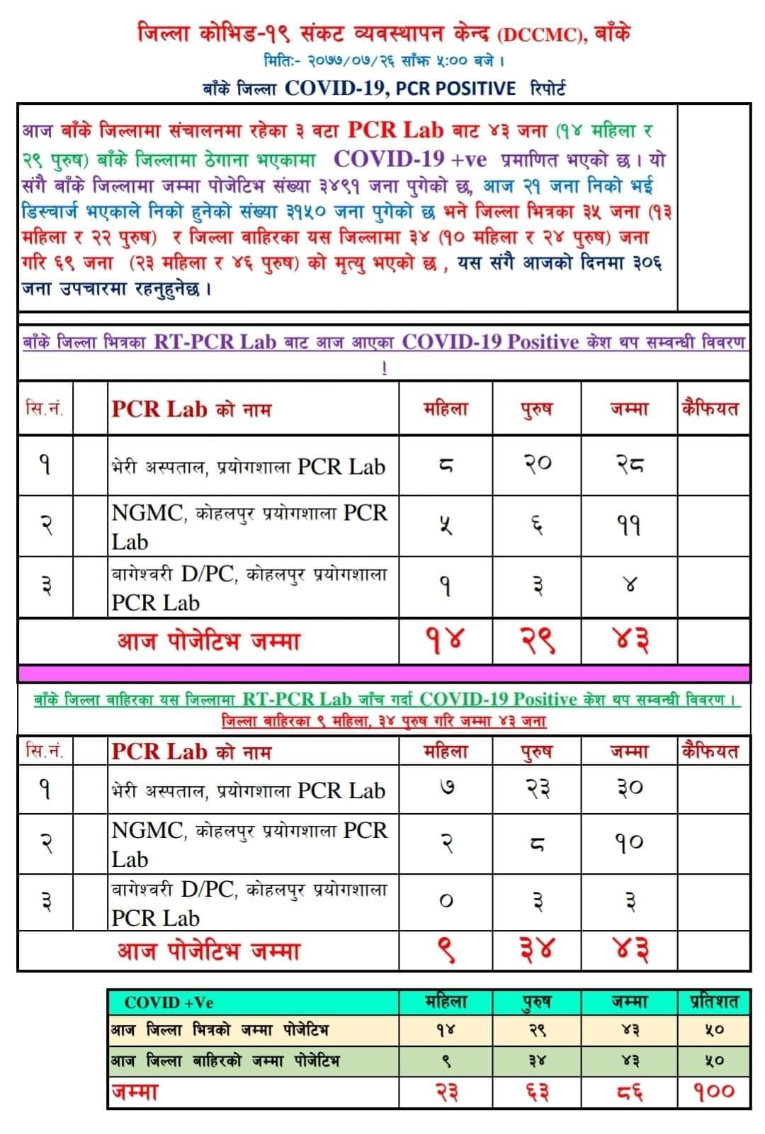 बाँकेमा थप ४३ जनामा कोरोना पुष्टि