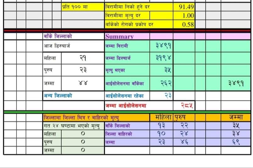 बाँकेमा थप ४४ जना डिष्चार्ज