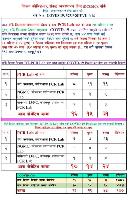 बाँकेमा थप ३१ जनामा कोरोना संक्रमण पुष्टि