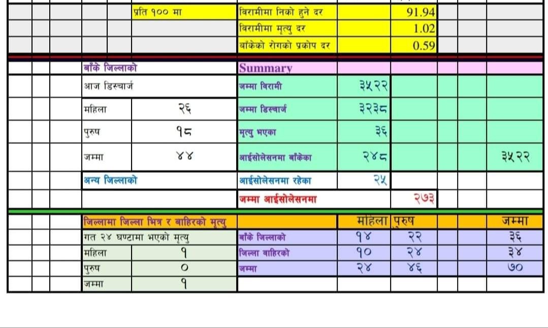 बाँकेमा थप ४४ जना डिष्चार्ज