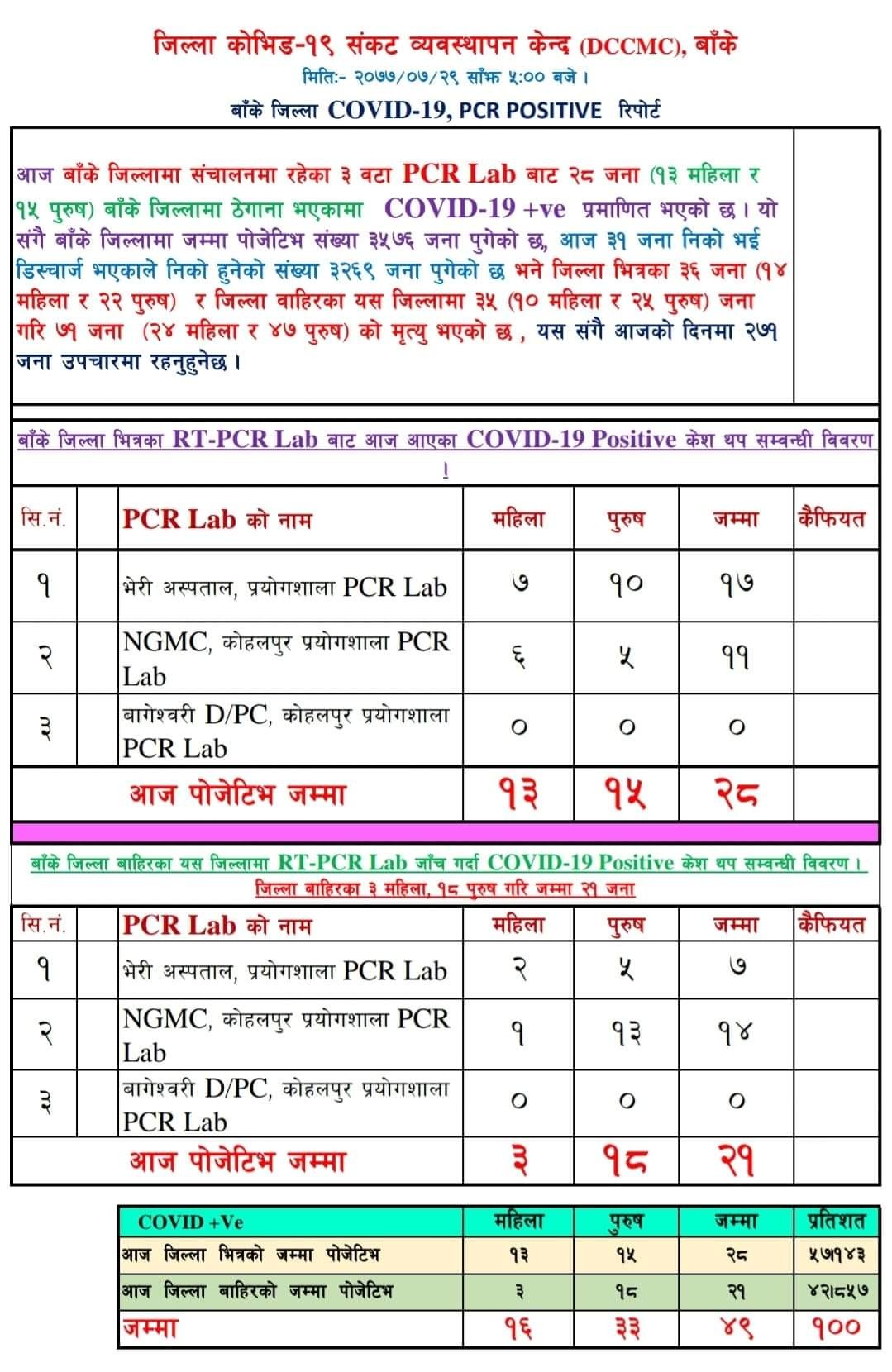 बाँकेमा थप २८ जनामा कोरोना पुष्टि