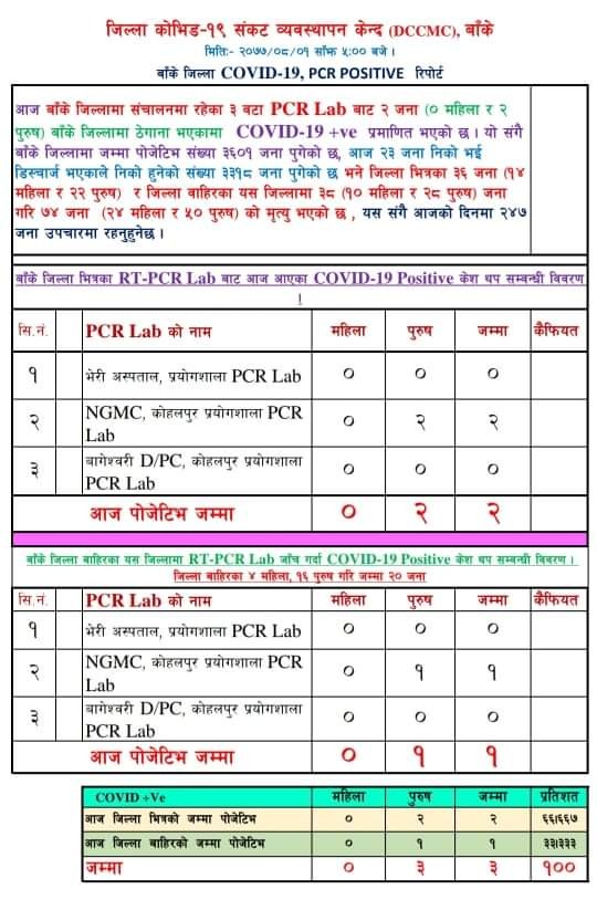 बाँकेमा तिहारको दिन २ जनामा मात्र कोरोना पुष्टि