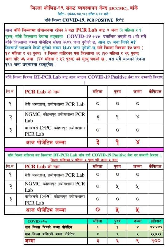 बाँकेमा ४ जनामा कोरोना पुष्टि !