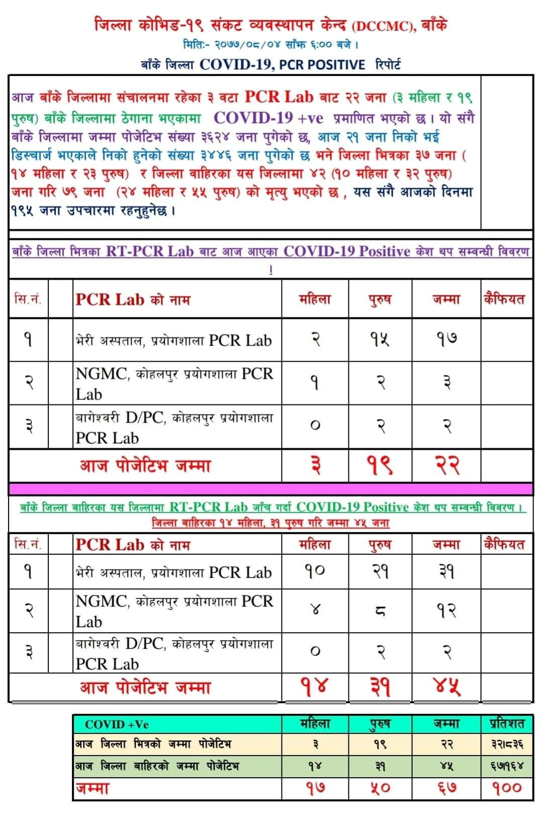 बाँकेका थप २२ जनामा कोरोना पुष्टि, बाहिरी जिल्लाका ४५ जनामा संक्रमण