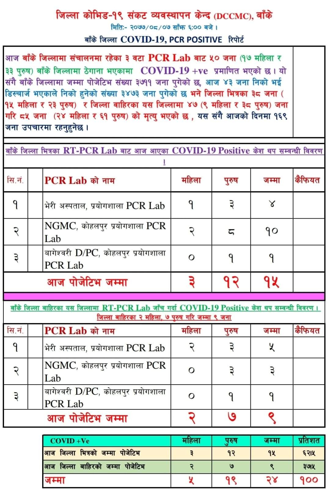 बाँकेमा १५ जना कोरोना संक्रमित थपिए