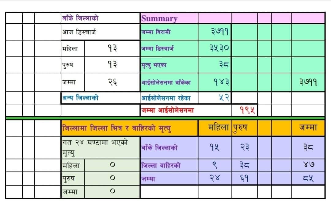 बाँकेमा २६ जना डिष्चार्ज