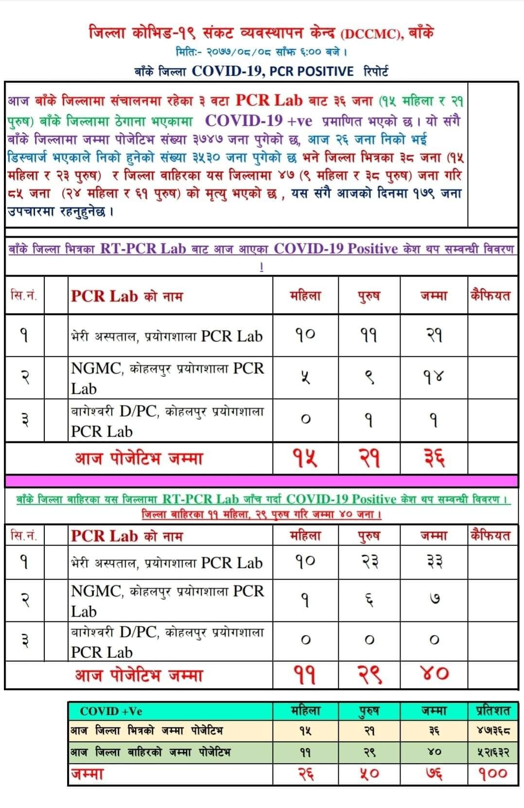 बाँकेमा थप ३६ जनामा कोरोना संक्रमण