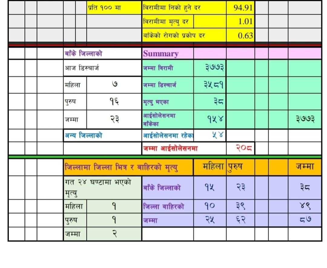 बाँकेमा थप २३ जना कोरोनामुक्त