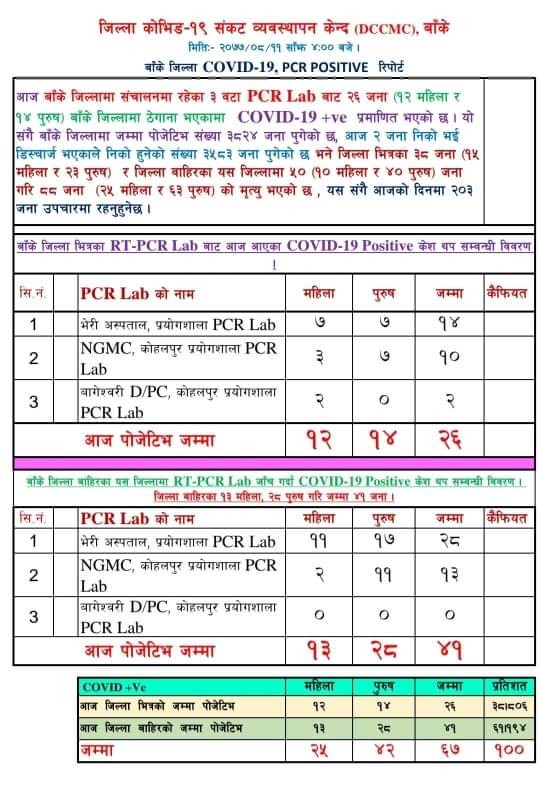 बाँकेमा २६ जना नयाँ कोरोना संक्रमित थपिए