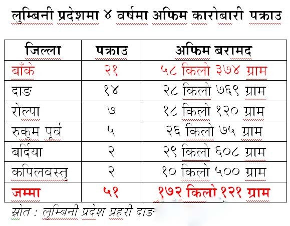 लुम्बिनी प्रदेशमा अफिमसहित ५१ जना पक्राउ