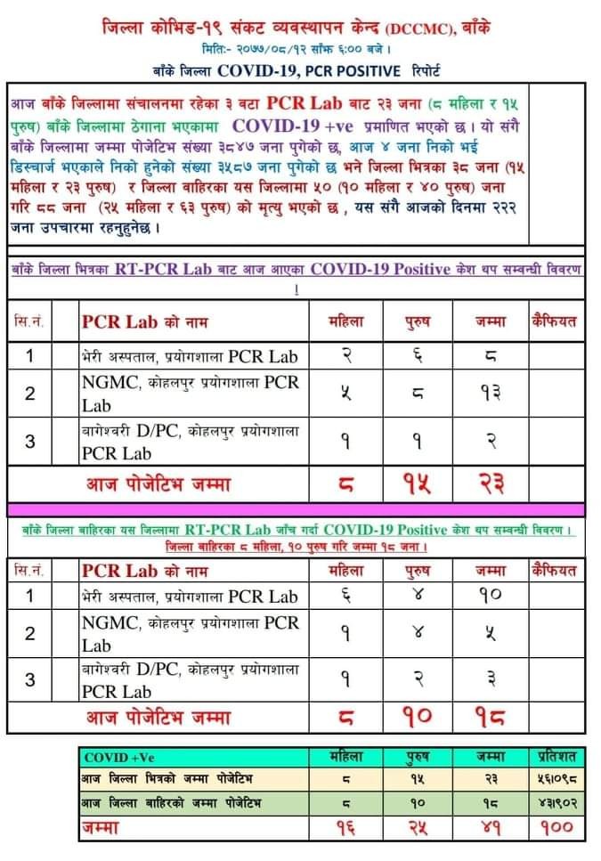 बाँकेमा २३ जना कोरोना संक्रमित थपिए