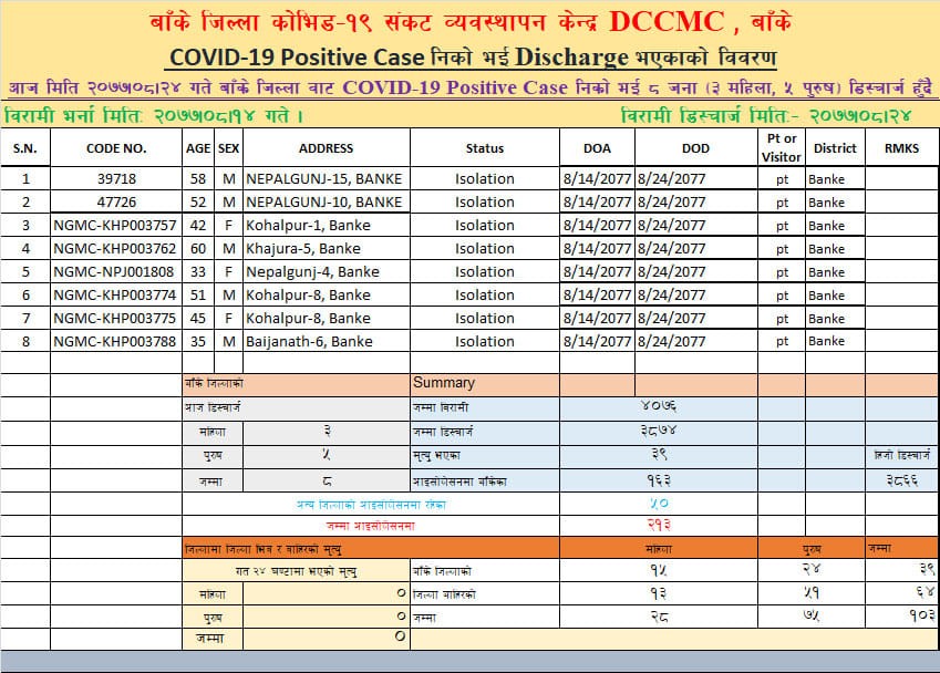 बाँकेमा थप ८ जना कोरोना संक्रमित निको भई डिष्चार्ज