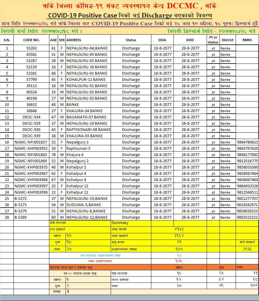 बाँकेमा  २८ जना कोरोना संक्रमित निको