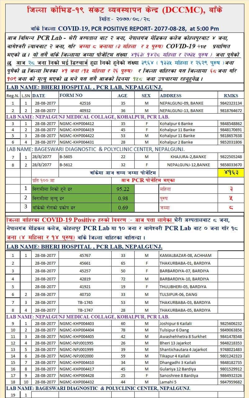 बाँकेमा ८ जना कोरोना संक्रमित थपिए