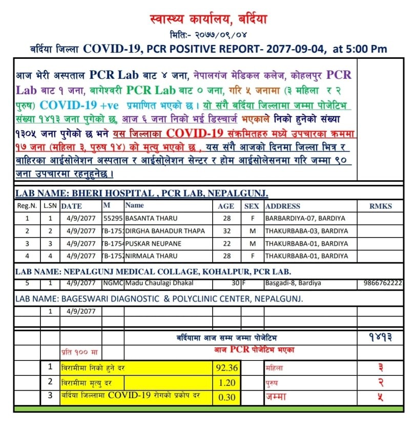 बर्दियामा ५ जना कोरोना संक्रमित थपिए